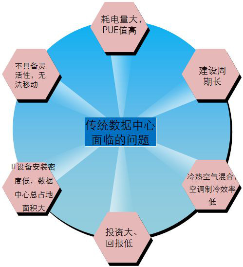 IDC機房最流行的微模塊機房是如何建設(shè)的？