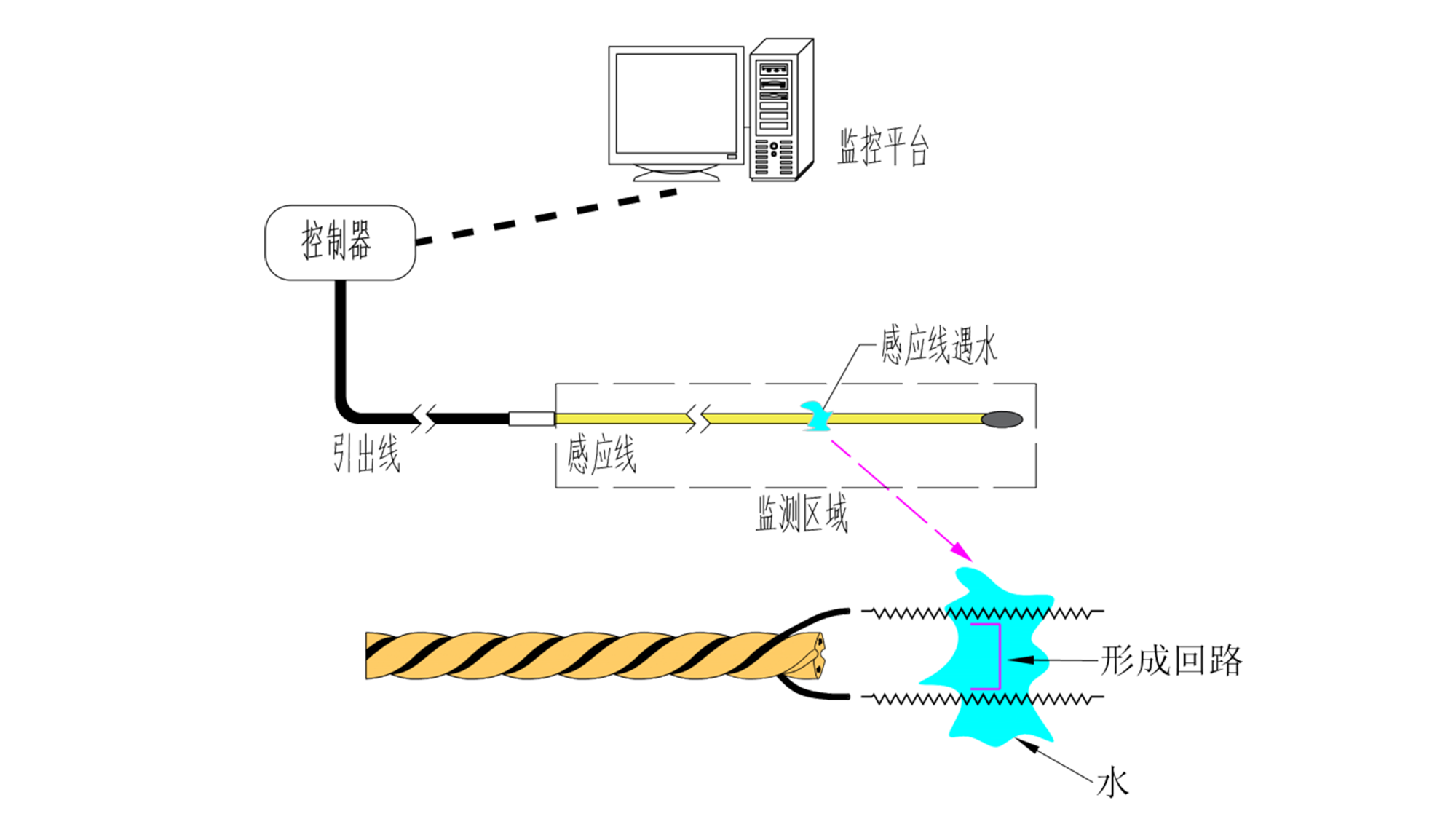 業(yè)疆智能水浸傳感器：高敏抗擾，守護(hù)智慧城市核心場(chǎng)景
